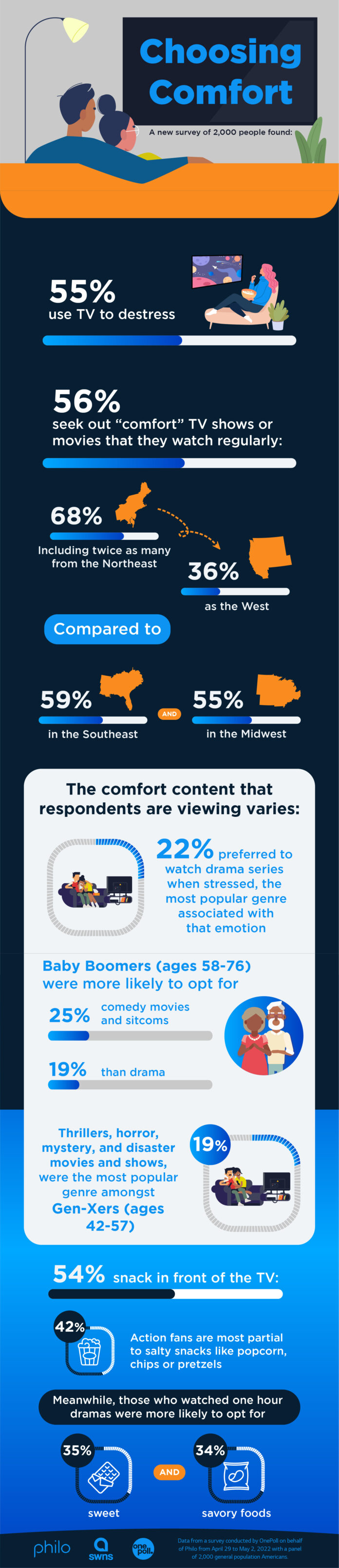 Easy watching: More than fifty percent of Americans enjoy comfy television